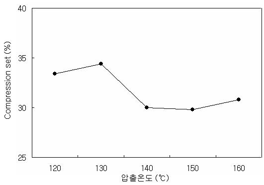 온도 변화에 따른 C.S 변화