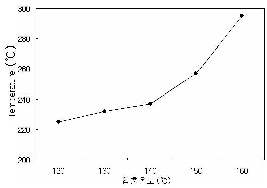 온도 변화에 따른 수지온도 변화