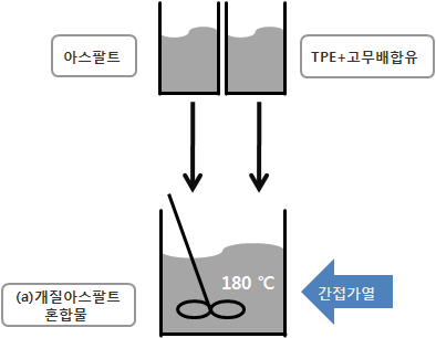 아스팔트+(고무배합유+TPE) 제조