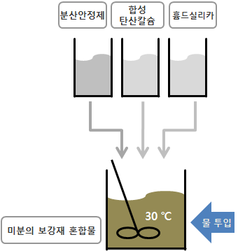 분산안정제 간이 실험