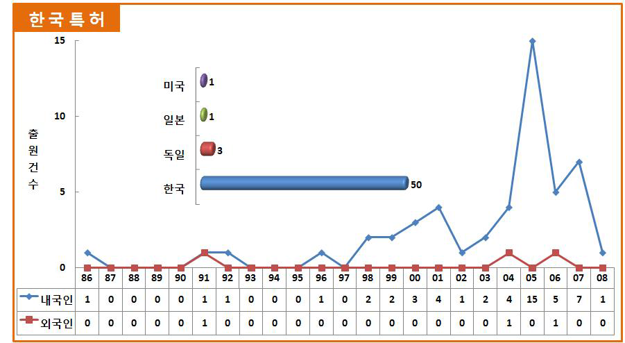 내․외국인 연도별 특허 출원건수(한국특허)