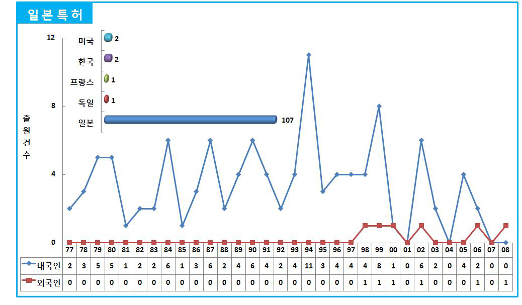 내․외국인 연도별 특허 출원건수(일본특허)