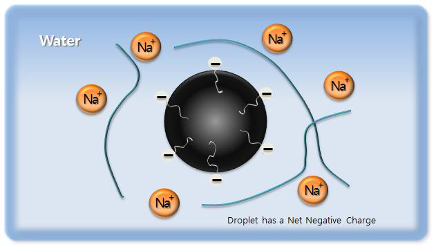 Typical Anionic Emulsifying Agent