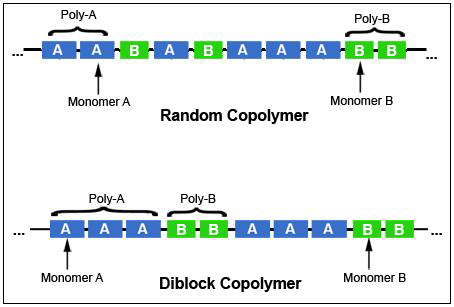 Examples of Copolymers