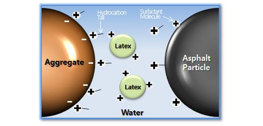 Surfactant Action in NRL Modified Asphalt Emulsion