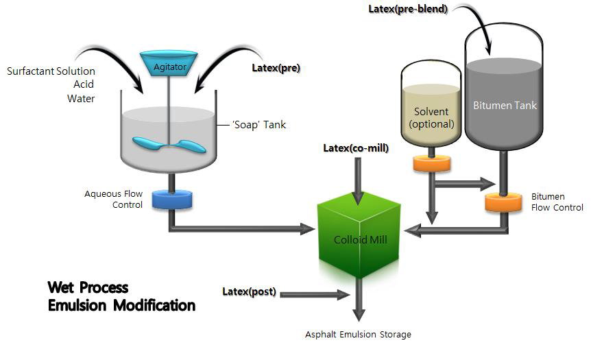 Typical Emulsion Modification Processes