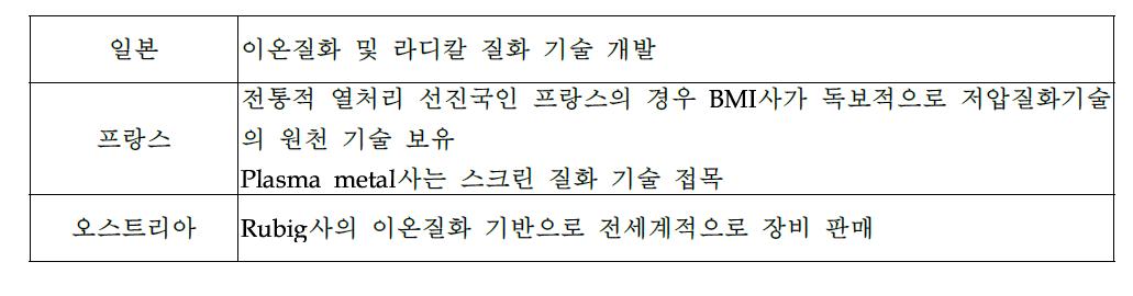 주요국 질화 기술 개발 동향