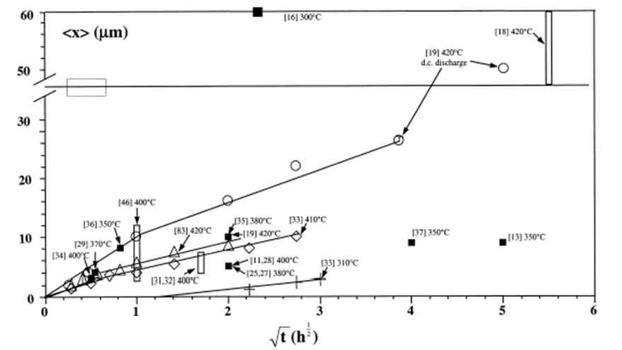 SUS시편의 질화 시간에 따른 S-phase 형성 깊이에 대한 결과(Surface and Coatings Technology 131 (2000) 267-277)