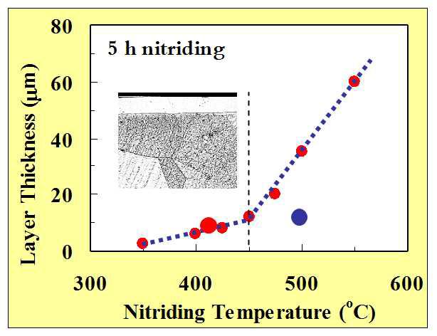 SUS시편의 질화 온도에 따른 경화층 변화 결과