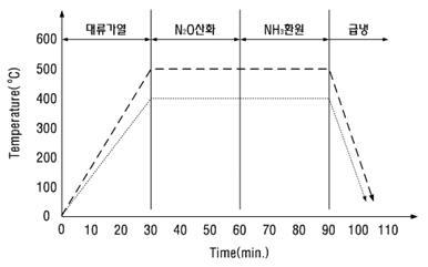 전처리 공정 조건