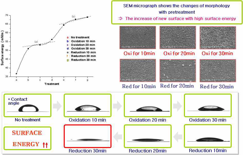 산화 환원 반응의 시간에 따른 표면 조도 변화 및 이에 따른 물과의 접촉각과 이를 통 해 계산된 최종 표면에너지 값의 변화 그래프
