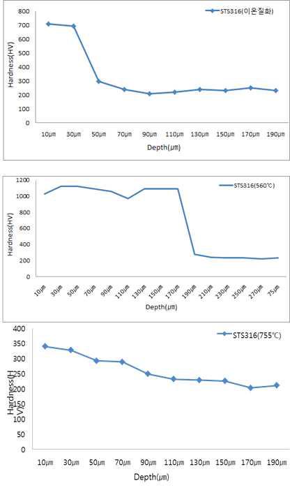 플라즈마+가스질화(SUS316) 경도프로파일