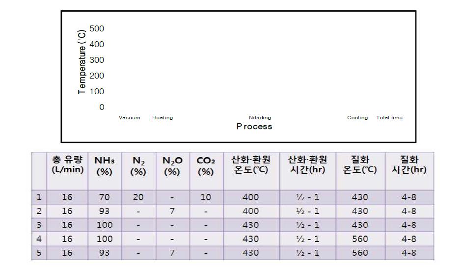 서스 제품의 저압질화 공정도