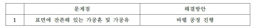 연구진행에서 발생되는 문제점 및 해결방안