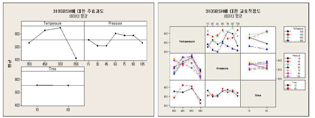 질화 전처리 공정 조건(온도, 압력, 시간)에 따른 표면경도 변화(310S) 효과분석