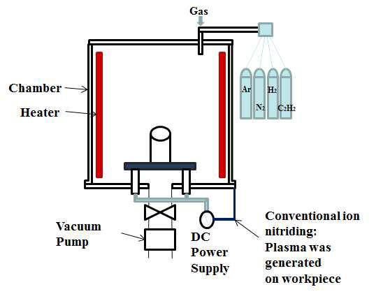 플라즈마질화 공정장비 모식도