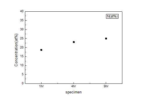 공정온도 500℃에서 시간에 따른 SUS304시편의 질소농도 결과 그래프