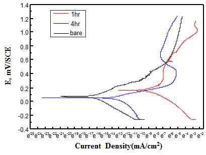 공정온도 500℃에서 시간에 따른 SUS304 시편의 동전위실험 결과 그래프