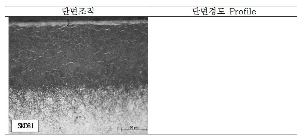 화합물층이 형성된 SKD61 시편의 단면조직 및 단면경도 profile