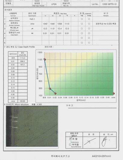 사업화 진행 제품 분석 결과