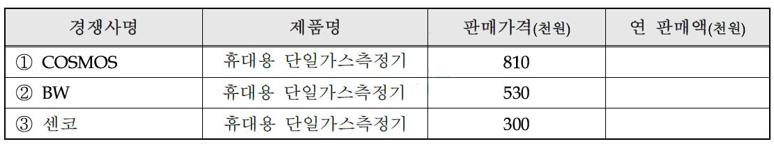 국내외 주요시장 경쟁사