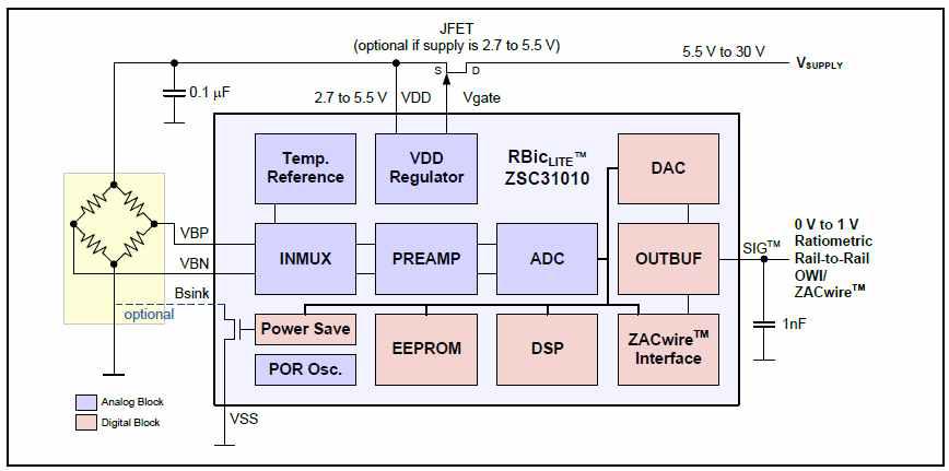 Z시리즈 Block Diagram