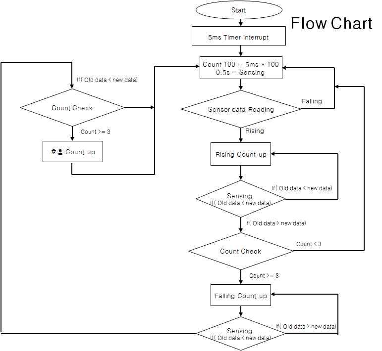 호흡수 측정 flow chart