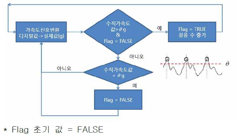 스텝 수 측정 flow Chart