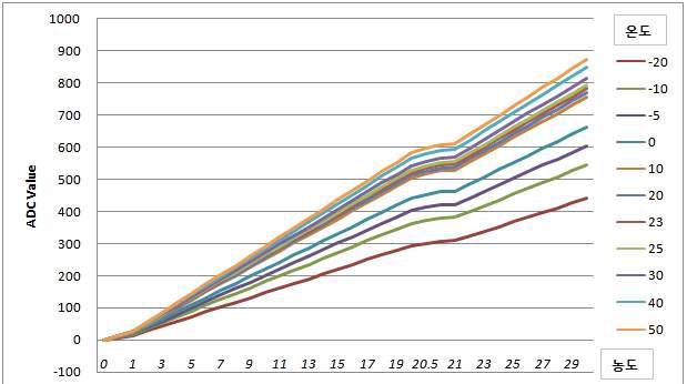 온도 및 농도에 따른 ADC 값