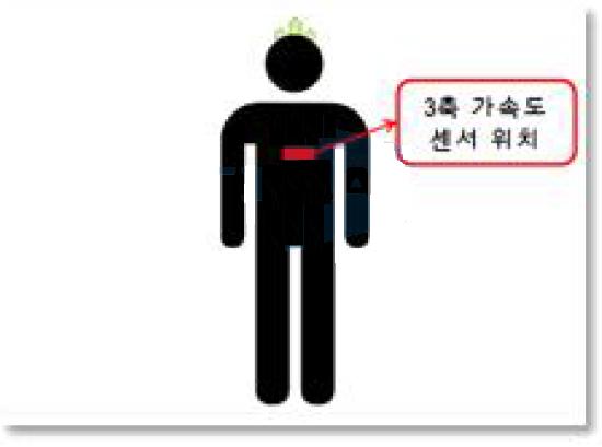 본 연구에서의 3축 가속도 Sensor 부착 위치