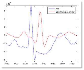 software Low pass Filtering 된 신호