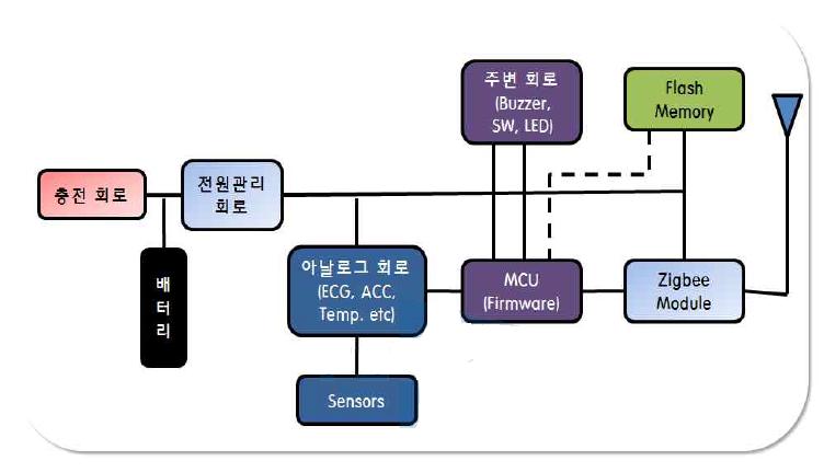 생체신호 검출기 개념도