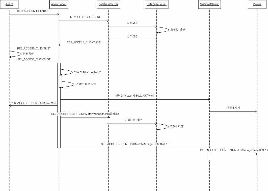 MultiCastServer 연결 시퀀스 다이어그램