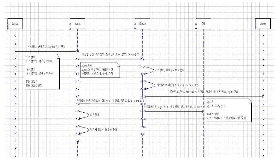 AgentServer로 측정 장비로부터 받은 데이터 전송