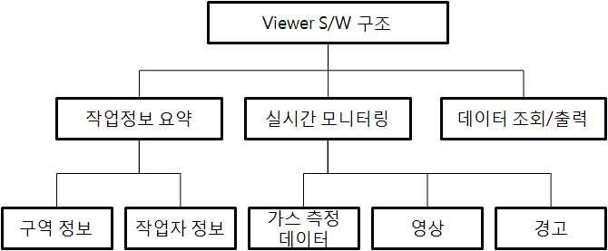 Viewer S/W 구조도