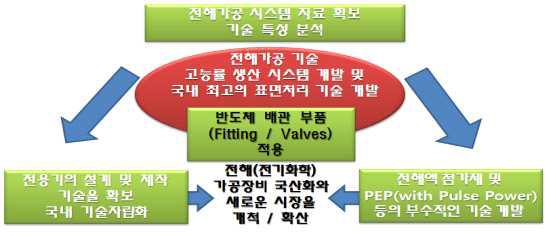 전해가공 기술개발로 인한 확산 효과