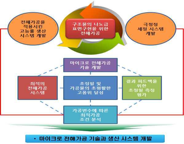 전해가공 기술개발 내용 및 최종목표