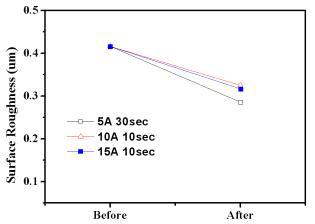 인가전류에 따른 표면거칠기 비교 분석(1)