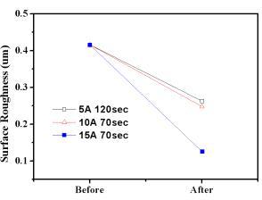 인가전류에 따른 표면거칠기 비교 분석(2)