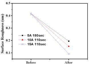인가전류에 따른 표면거칠기 비교 분석(3)