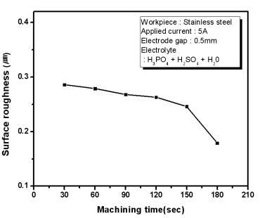 가공시간에 따른 표면거칠기