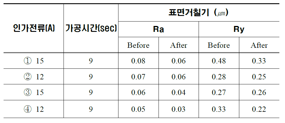 인가전류 및 가공시간에 따른 표면거칠기 ③