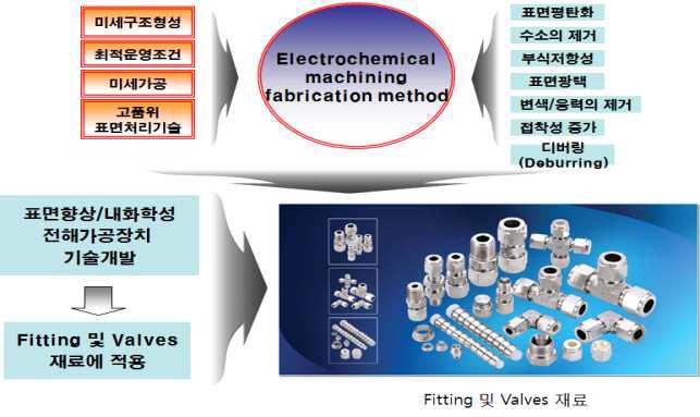 전해가공 기술 및 적용 재료