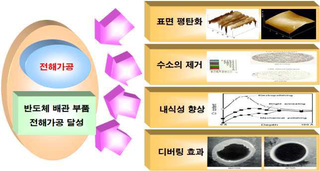 전해가공 효과