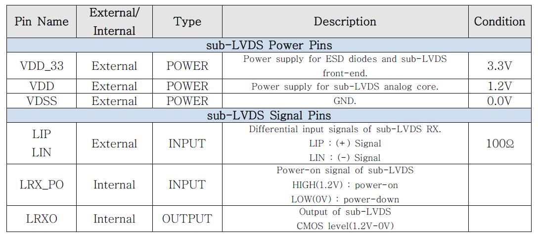 sub-LVDS Functional Pins