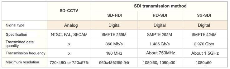 SD-SDI, HD-SDI, 3G-SDI 비교표