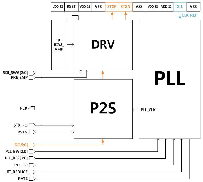 HD-SDI PHY Layout Overview