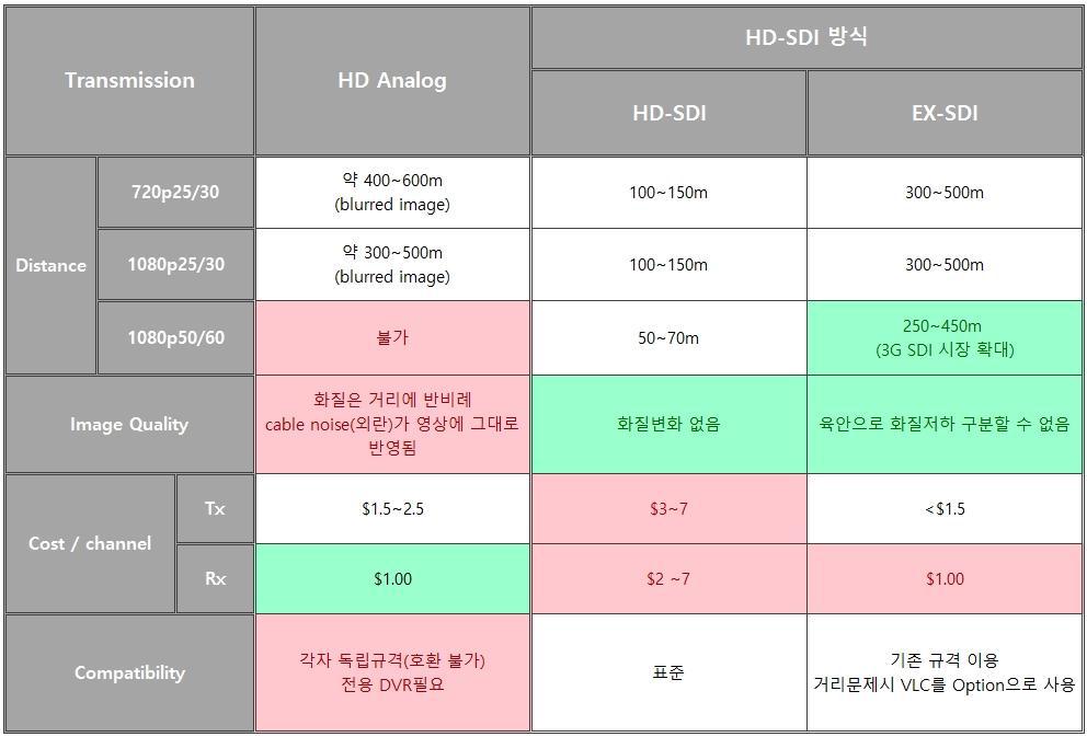 HD-Analog, HD-SDI 그리고 EX-SDI 비교