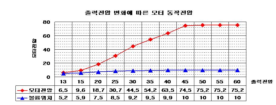 SAW 용접시스템의 출력전압과 와이어 속도