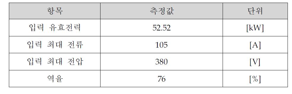 서브머지드 용접전원의 입력 정격 실험 데이터.